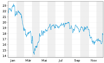 Chart Goodman Group - 1 Jahr