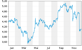 Chart GrainCorp Ltd. - 1 Jahr