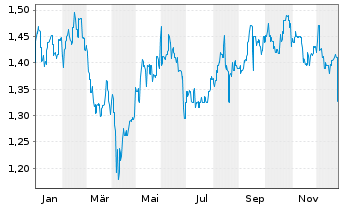 Chart Growthpoint Properties Austra. - 1 Jahr