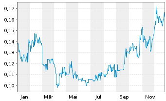 Chart Grange Resources Ltd. - 1 Year