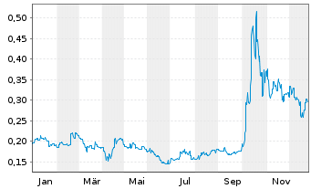 Chart Hastings Technology Metals Ltd - 1 Jahr