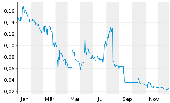 Chart Highfield Resources Ltd. - 1 Jahr