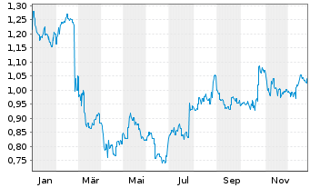 Chart Helloworld Travel Ltd. - 1 Jahr