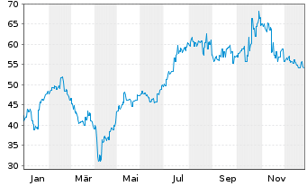 Chart HUB24 Ltd. - 1 Jahr