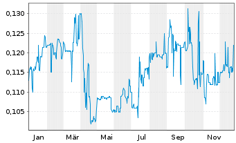 Chart Horizon Oil Ltd. - 1 Jahr