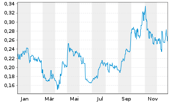 Chart Hazer Group Ltd - 1 Year