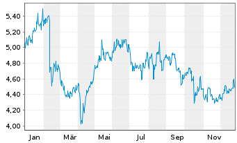 Chart Insurance Australia Group Ltd. - 1 Jahr