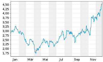 Chart IGO Ltd. - 1 Year