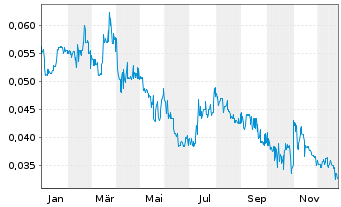 Chart Image Resources N.L. - 1 Jahr