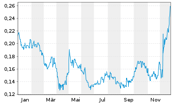 Chart Immutep Ltd. - 1 Jahr