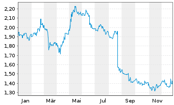 Chart Inghams Group Ltd. - 1 Jahr