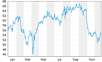 Chart JB HI-FI Ltd. - 1 Jahr