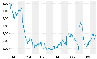 Chart Jumbo Interactive Ltd. - 1 Jahr