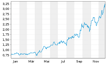 Chart Kingsgate Consolidated Ltd. - 1 Jahr