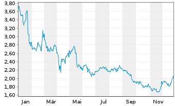 Chart Kogan.Com Ltd - 1 Jahr