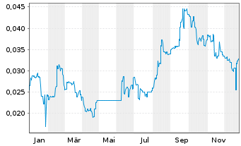 Chart Kore Potash PLC - 1 Jahr