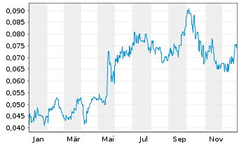 Chart Kingston Resources Ltd. - 1 Jahr