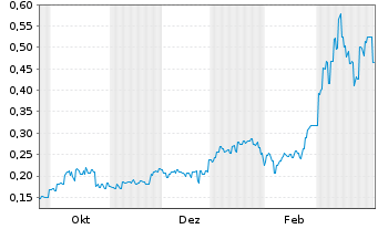 Chart Lindian Resources Ltd. - 1 Jahr