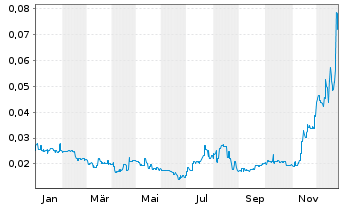 Chart Lake Resources N.L. - 1 Jahr