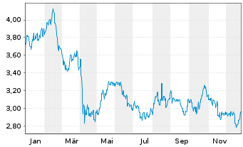 Chart LendLease Group - 1 Jahr