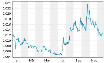 Chart Latrobe Magnesium Ltd. - 1 Jahr