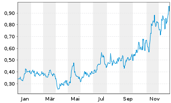 Chart Liontown Ltd. - 1 Year