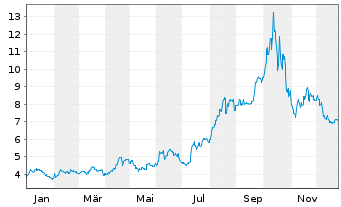 Chart Lynas Rare Earths Ltd. - 1 Jahr