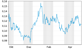 Chart Meteoric Resources N.L. - 1 Year