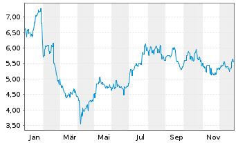 Chart Magellan Financial Group Ltd. - 1 Jahr