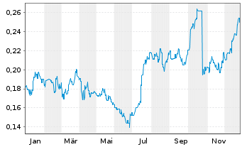 Chart MGX Resources Ltd. - 1 Jahr