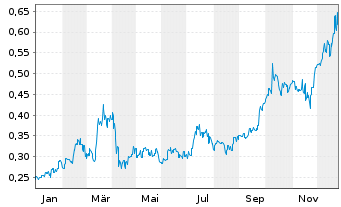 Chart Metals X Ltd. - 1 Jahr