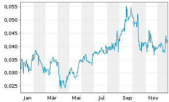 Chart Metro Mining Ltd. - 1 Jahr