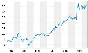 Chart Monadelphous Group Ltd. - 1 Jahr