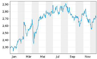 Chart Medibank Private Ltd. - 1 Jahr