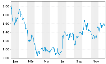Chart Mesoblast Ltd. - 1 Jahr