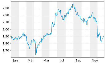 Chart Metcash Ltd. - 1 Jahr
