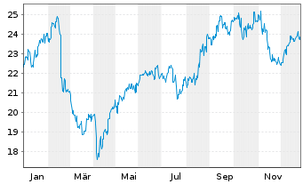 Chart National Australia Bank Ltd. - 1 Jahr