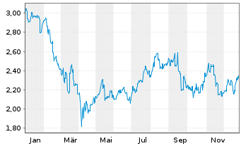 Chart New Hope Corp. Ltd. - 1 Year