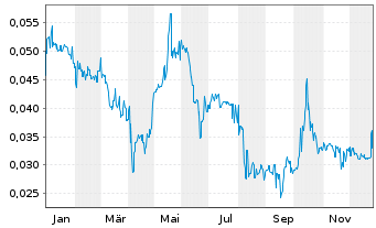 Chart Neometals Ltd. - 1 Jahr