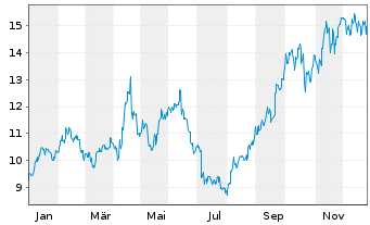 Chart Northern Star Resources Ltd. - 1 Year