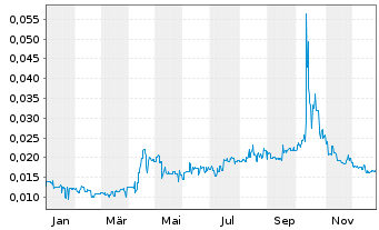 Chart Northern Minerals Ltd. - 1 Jahr