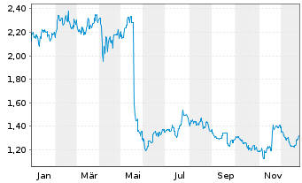 Chart Nufarm Ltd. - 1 Jahr