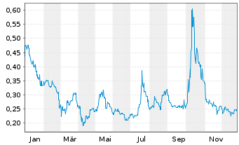 Chart Novonix Ltd. - 1 Jahr