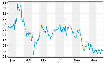Chart News Corp. - 1 Jahr
