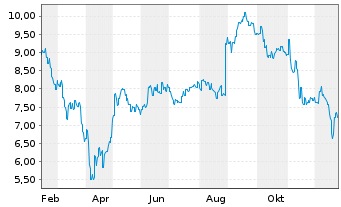 Chart Nextdc Ltd. - 1 Jahr