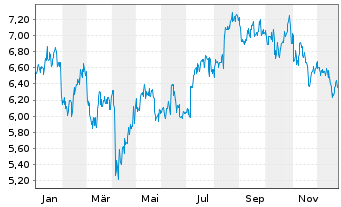 Chart Origin Energy Ltd. - 1 Jahr