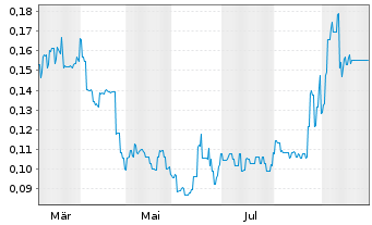 Chart Paradigm Biopharmaceutic. Ltd. - 1 Jahr