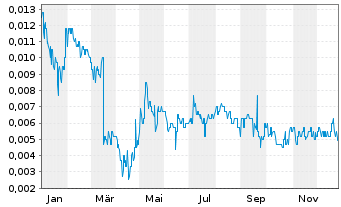 Chart Pancontinental Energy NL - 1 Jahr