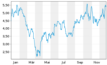 Chart Paladin Energy Ltd. - 1 Year