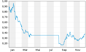 Chart Peninsula Energy Ltd. - 1 Jahr